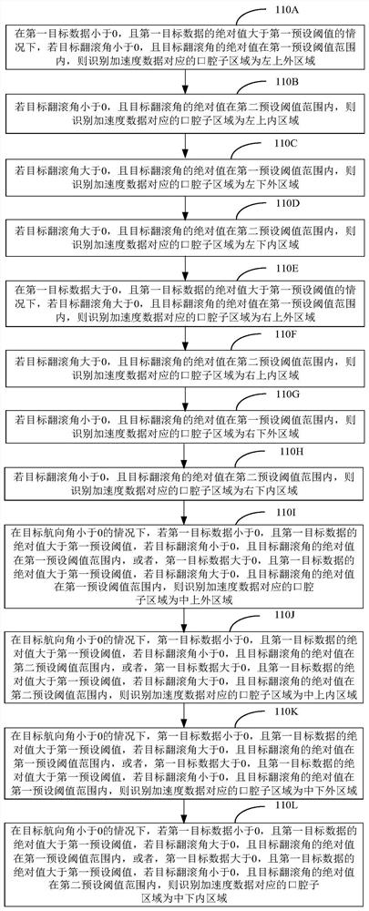 Oral region identification method, device, computer equipment and storage medium