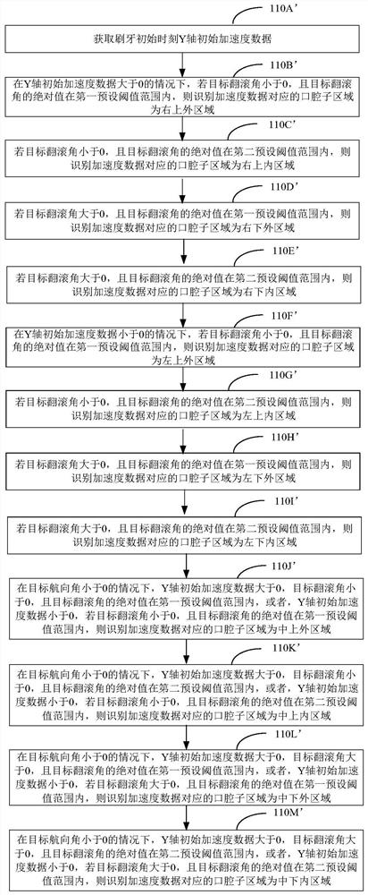 Oral region identification method, device, computer equipment and storage medium