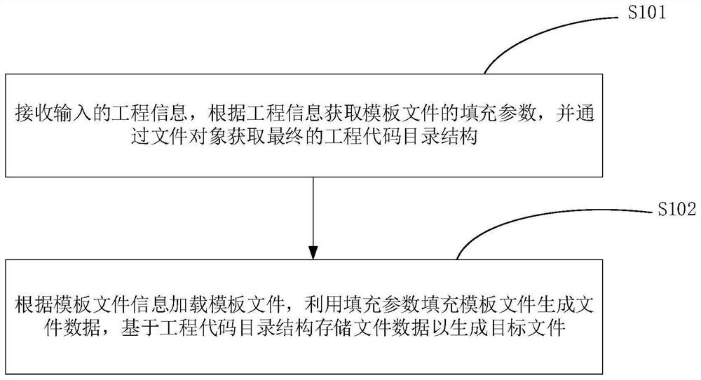 Software development method, intelligent terminal and storage medium