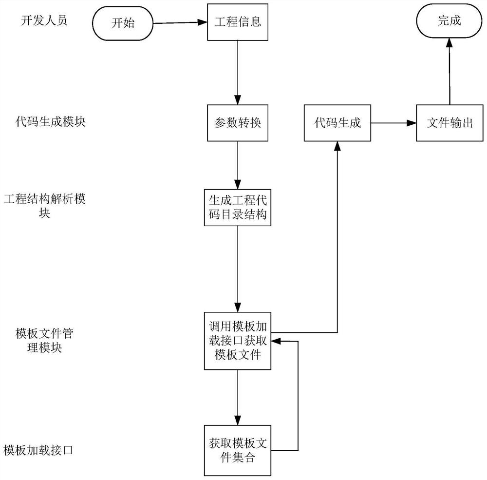 Software development method, intelligent terminal and storage medium