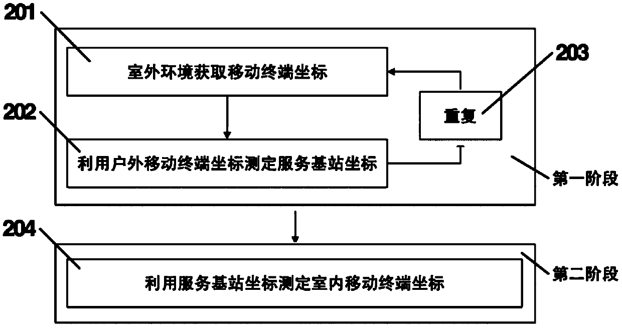 Positioning system and positioning method which can be used indoors