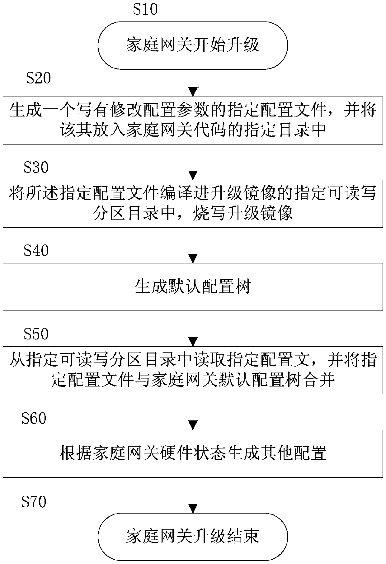 Method for modifying configuration in household gateway upgrading process