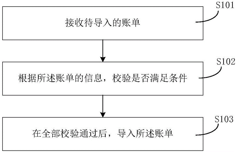 Bill import method and system