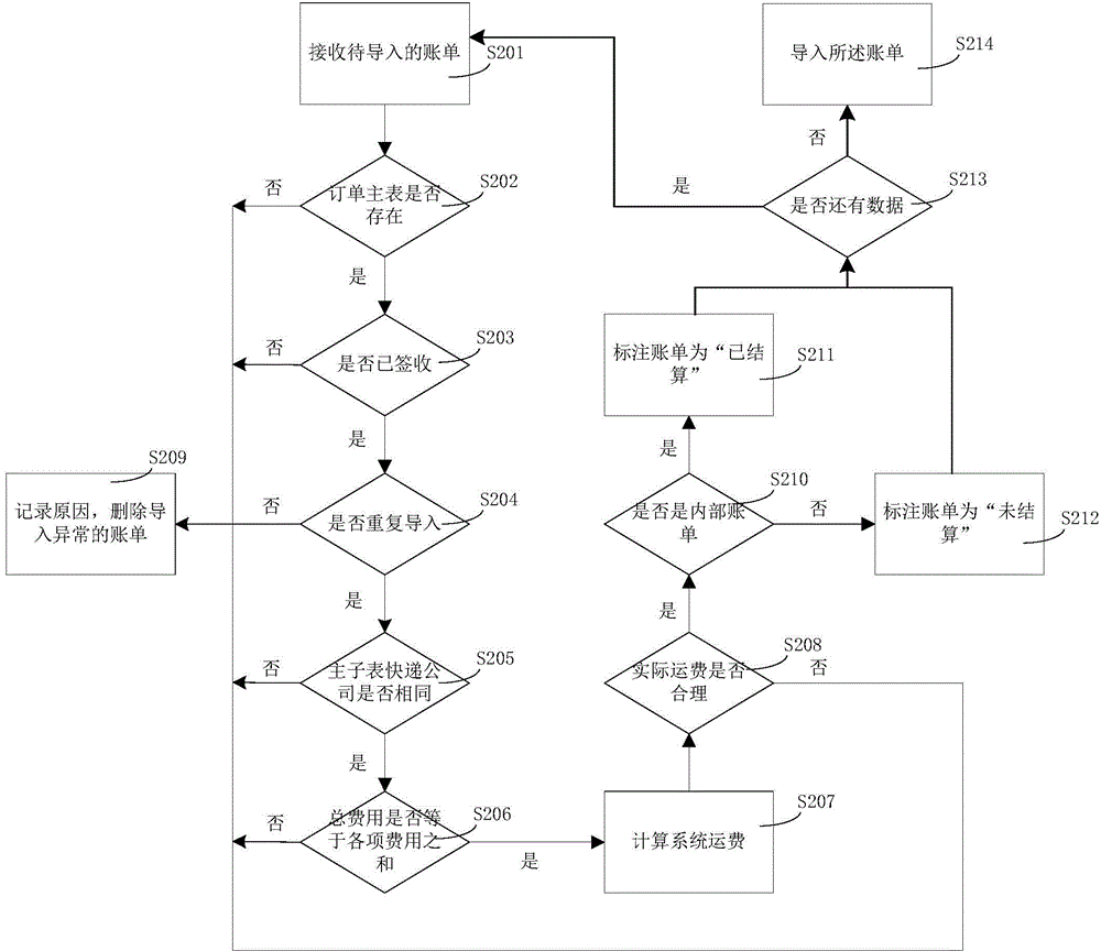 Bill import method and system