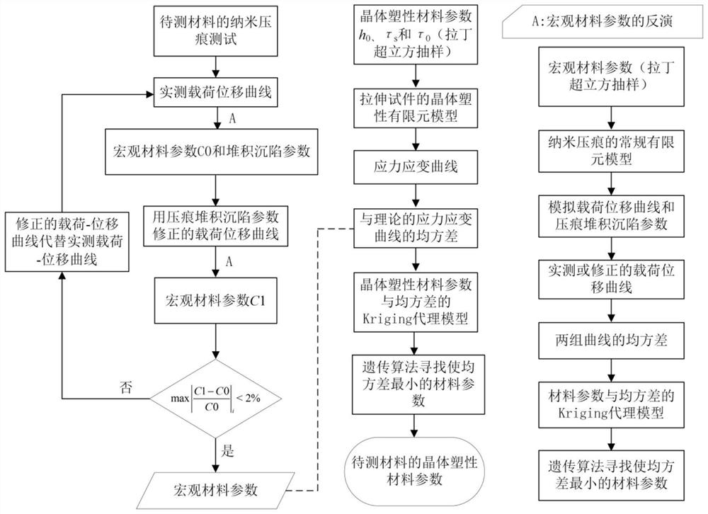 A realization method of inversion and identification of crystal plastic material parameters based on nanoindentation experiment