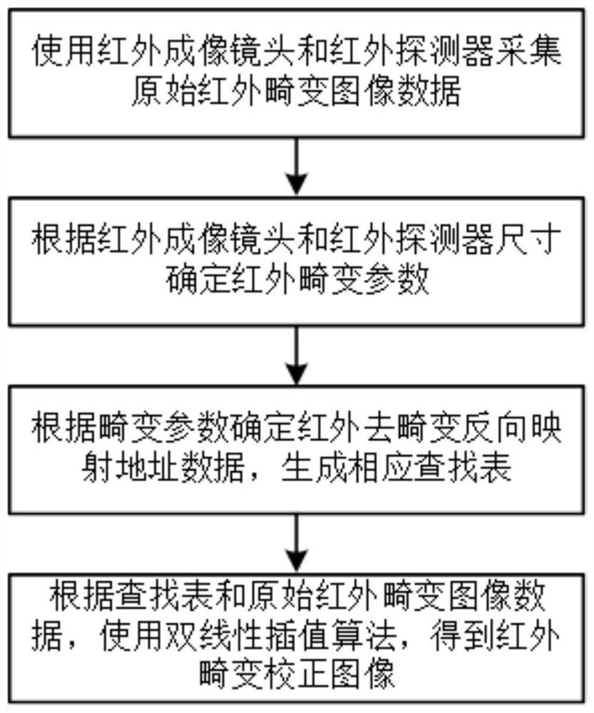 FPGA-based infrared image real-time distortion correction method and system