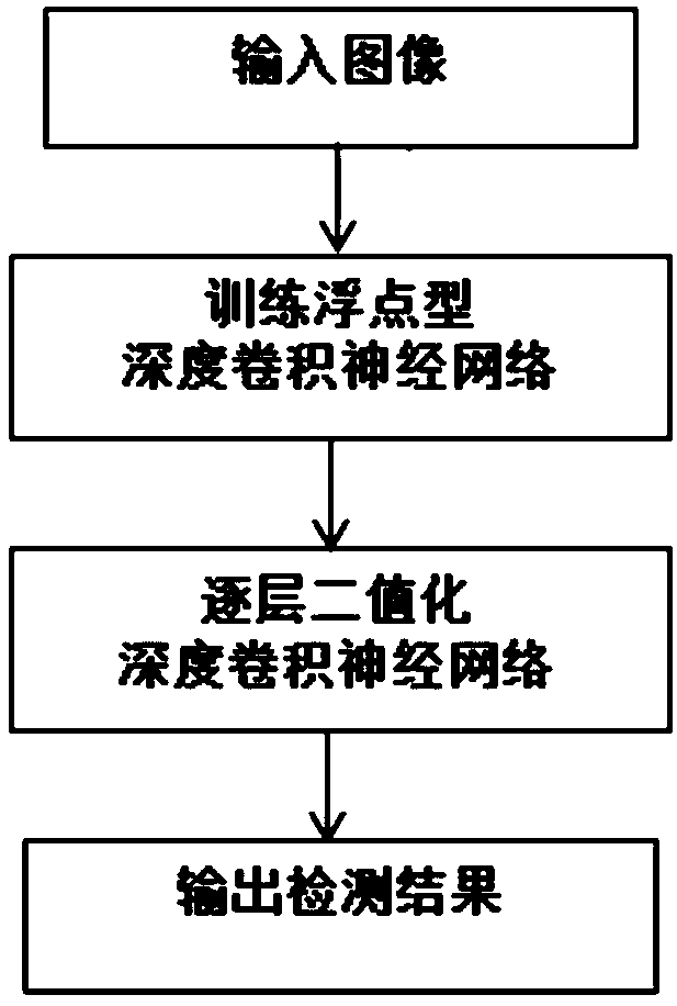 Compression method based on layer-by-layer network binarization