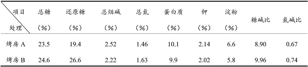 Method for curing Guangdong tobacco 97 leaves in flue-cured tobacco varieties