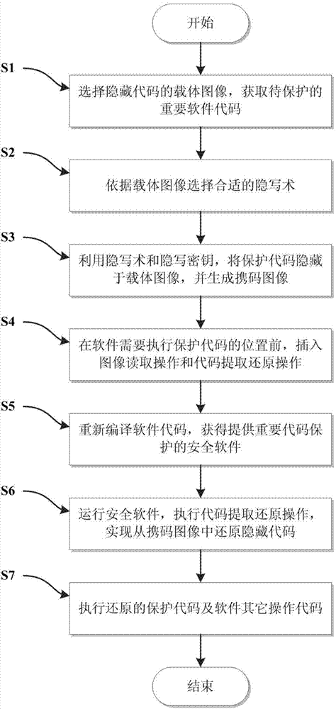 Steganography-based code protecting and restoring method