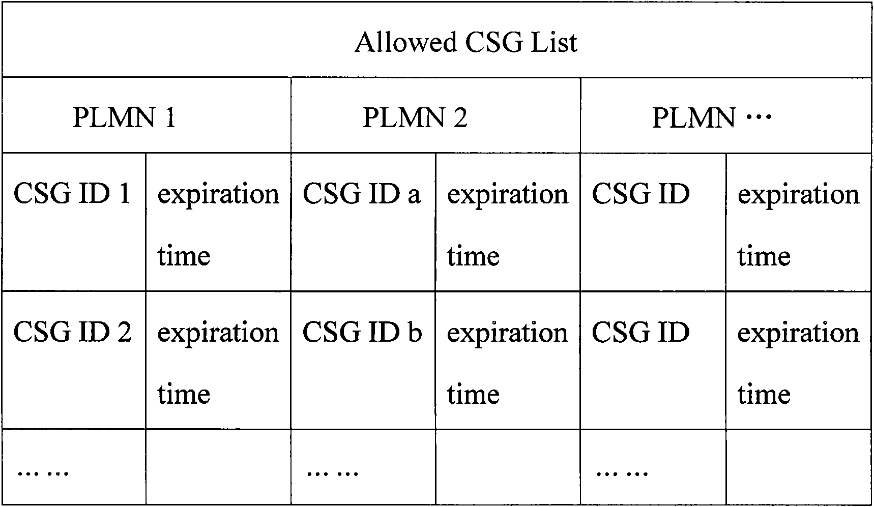 Acquiring method and equipment of ACL (Allowable Closed Subscriber Group List)