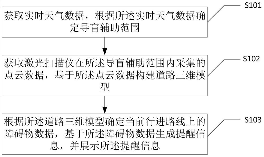 Blind guiding method and device based on point cloud three-dimensional modeling and electronic equipment