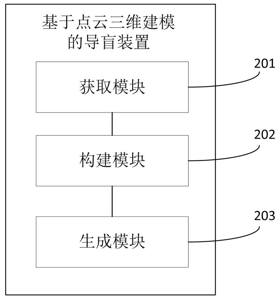 Blind guiding method and device based on point cloud three-dimensional modeling and electronic equipment