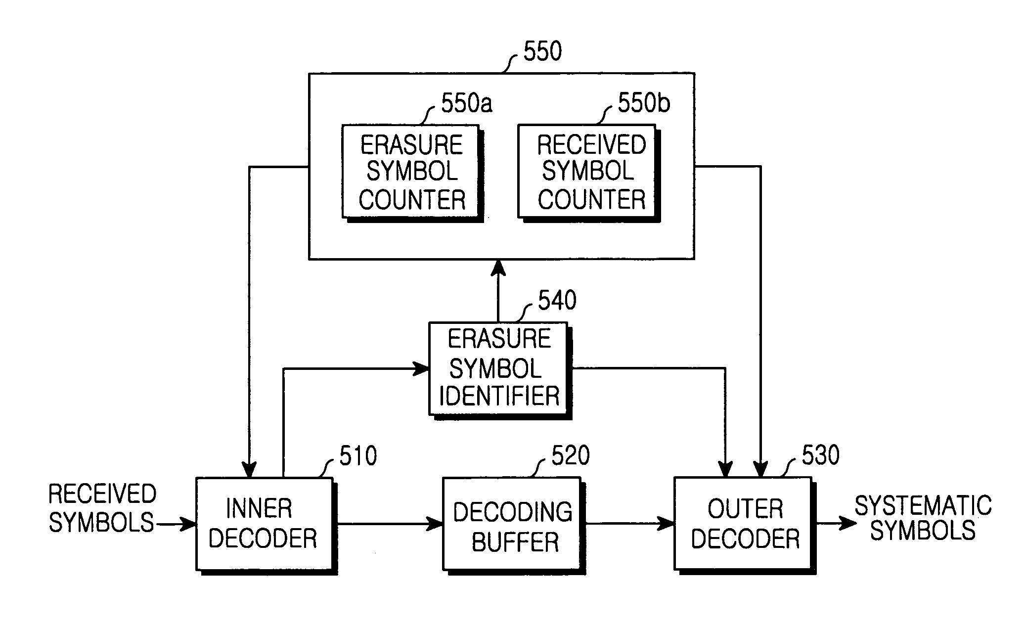 Method and apparatus for decoding inner and outer codes in a mobile communication system