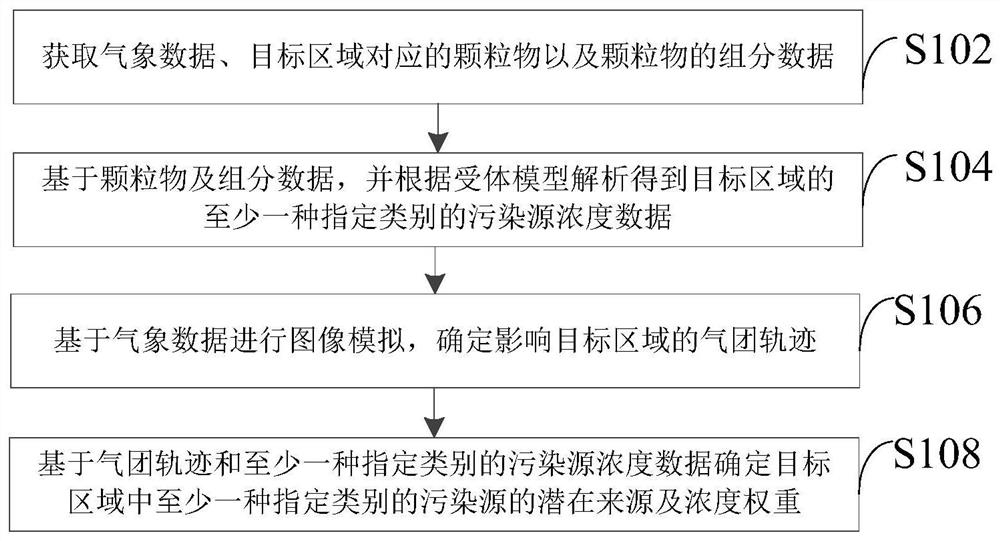 Source analysis method and device for particulate matter pollution