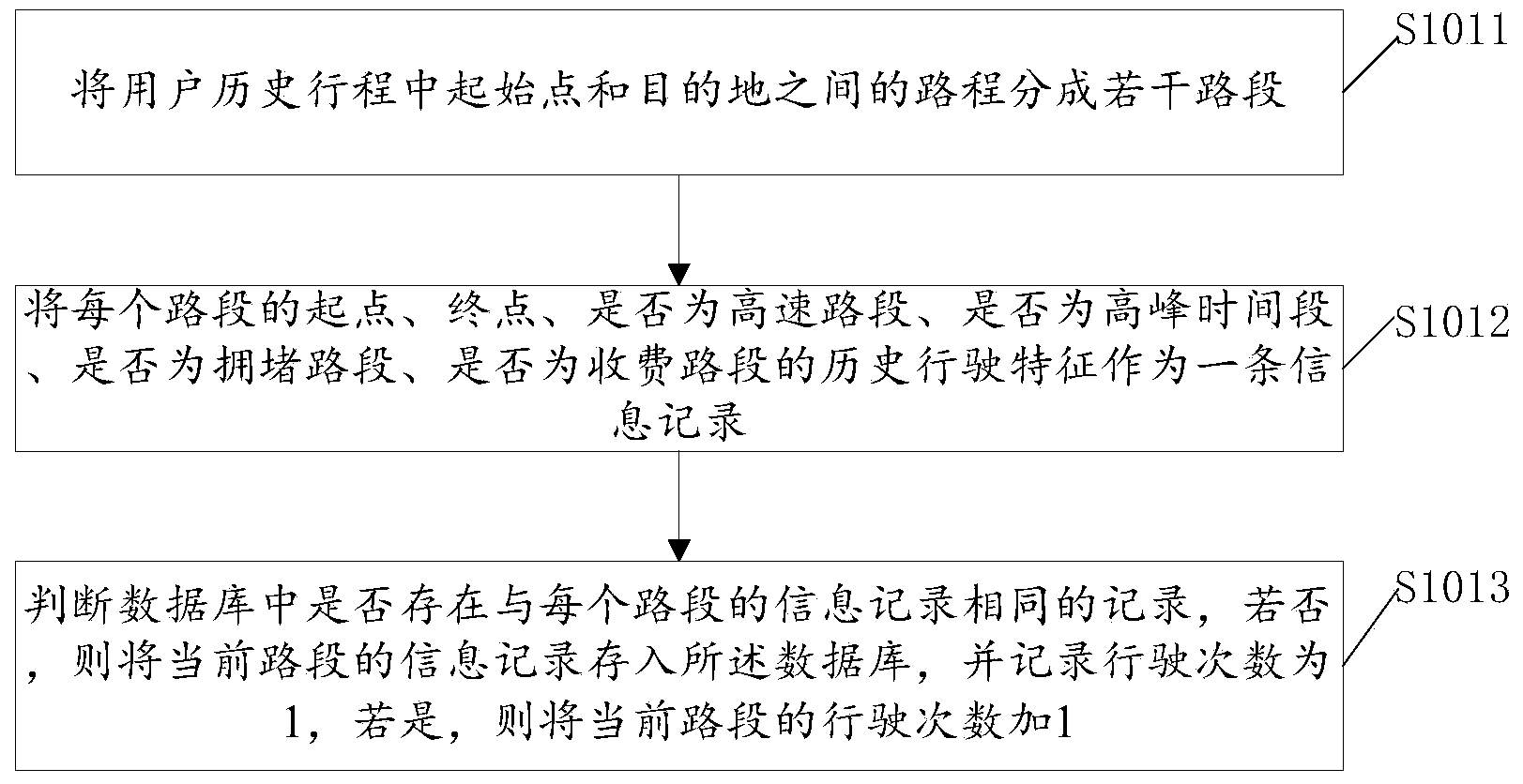 Path planning method based on use habit of user