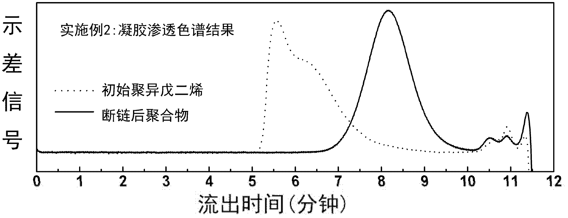 Method of preparing telechelic polymer