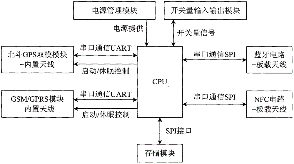 Intelligent comprehensive management system of electric vehicle