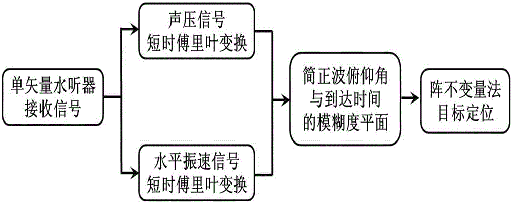 Single-vector hydrophone passive positioning method based on array invariants