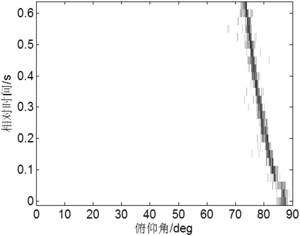 Single-vector hydrophone passive positioning method based on array invariants