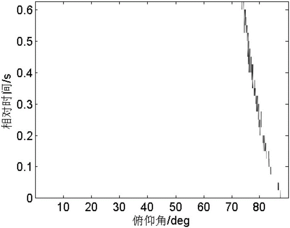 Single-vector hydrophone passive positioning method based on array invariants