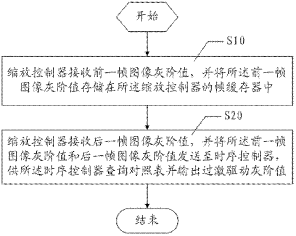 LCD (Liquid Crystal Display)-overdriving method and device thereof