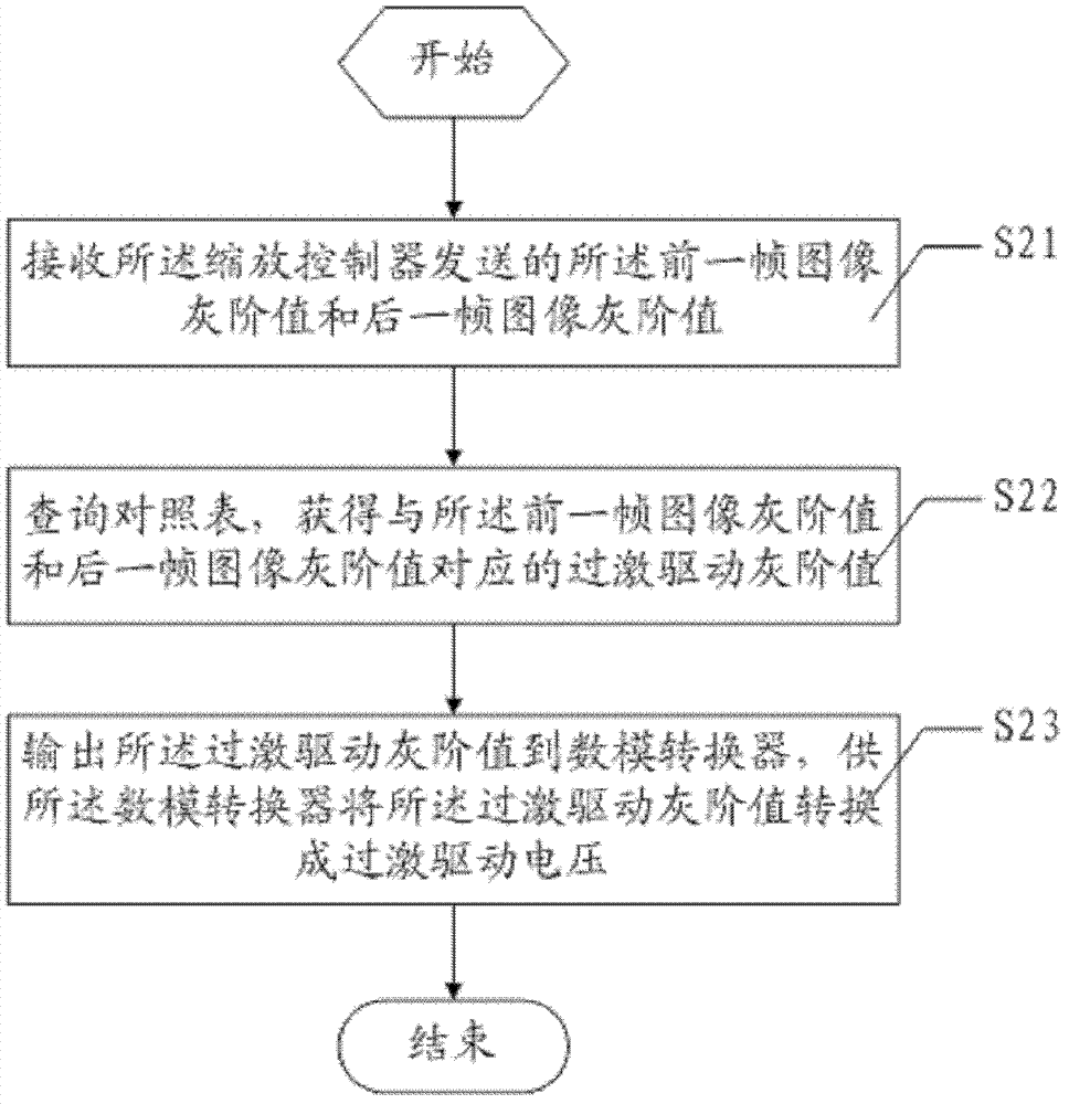 LCD (Liquid Crystal Display)-overdriving method and device thereof