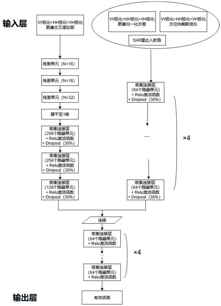 Significant wave height estimation method and system for Gaofen-3 full-polarization SAR data