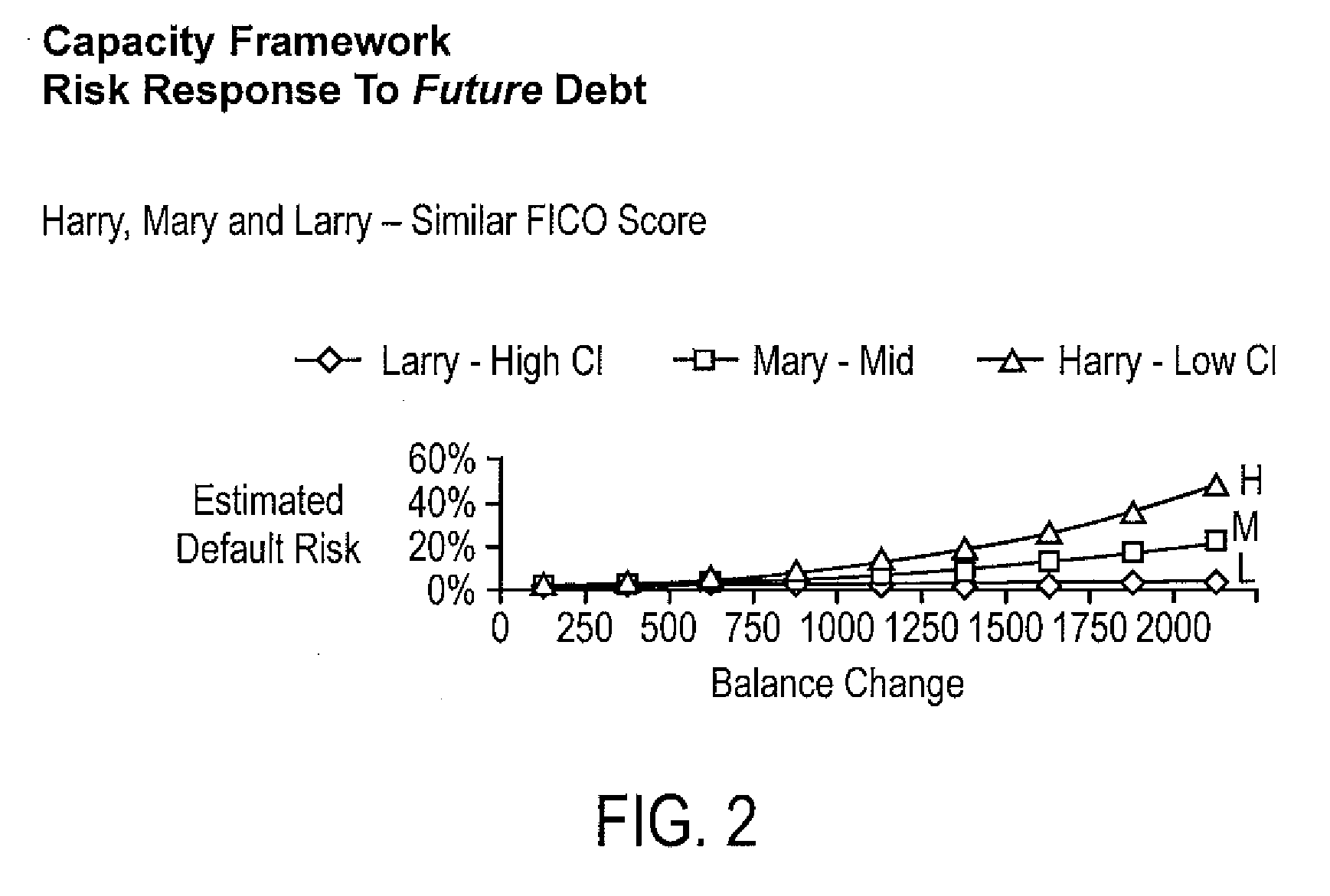 Method and apparatus system for modeling consumer capacity for future incremental debt in credit scoring