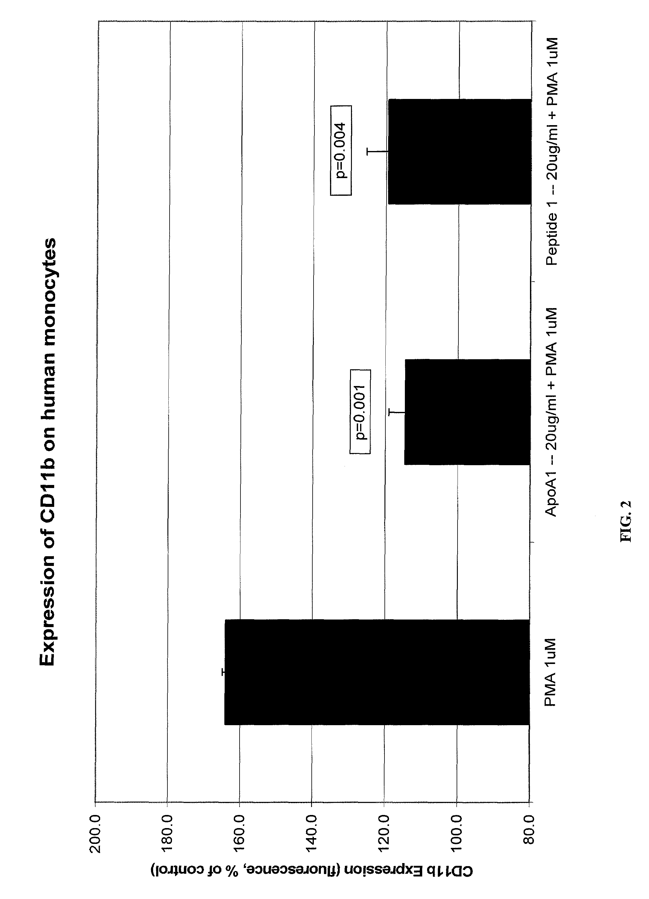 Novel Peptides That Promote Lipid Efflux