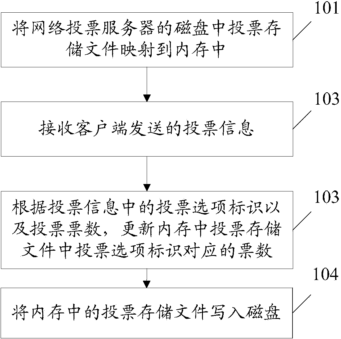 Network voting data storage method and device