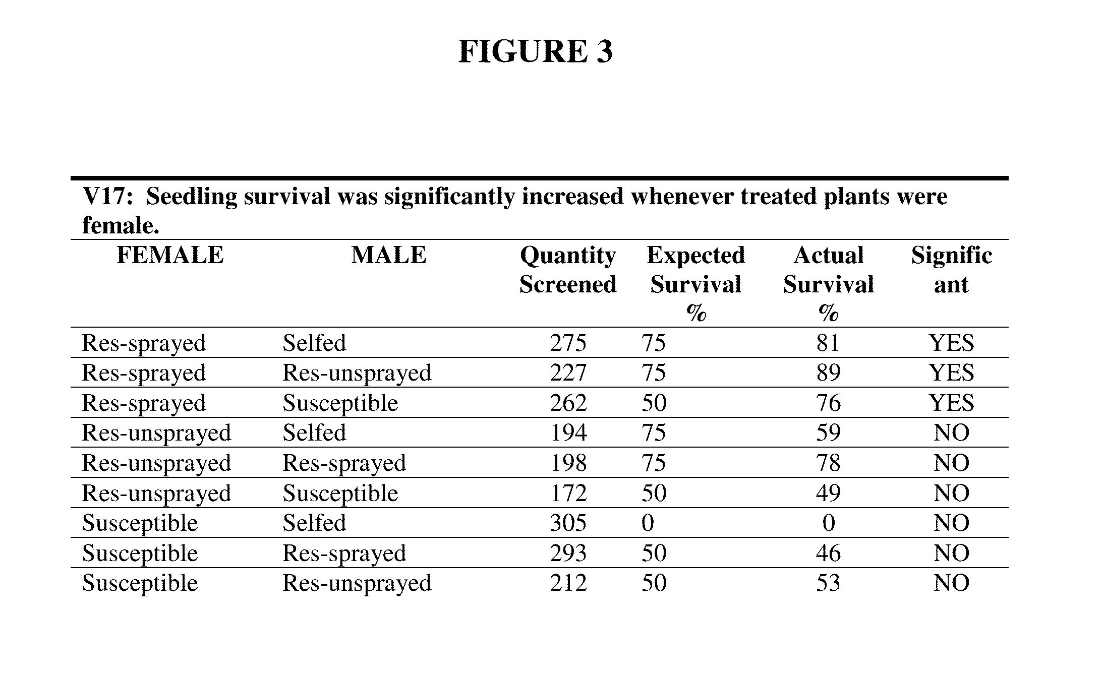 Chemical selection of resistant gametes of plants in the field