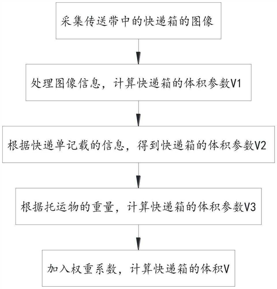 Express box volume measurement method based on multi-attribute standard label