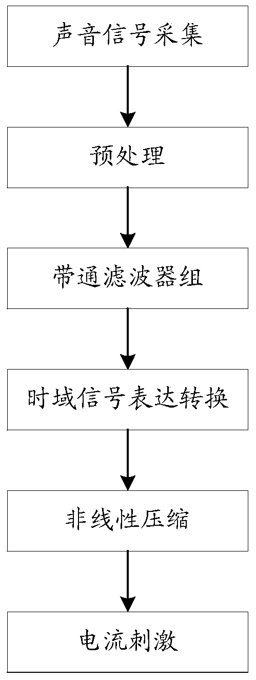 Cochlear implant signal processing method and system for enhancing time-domain expression