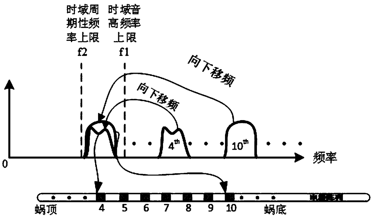 Cochlear implant signal processing method and system for enhancing time-domain expression