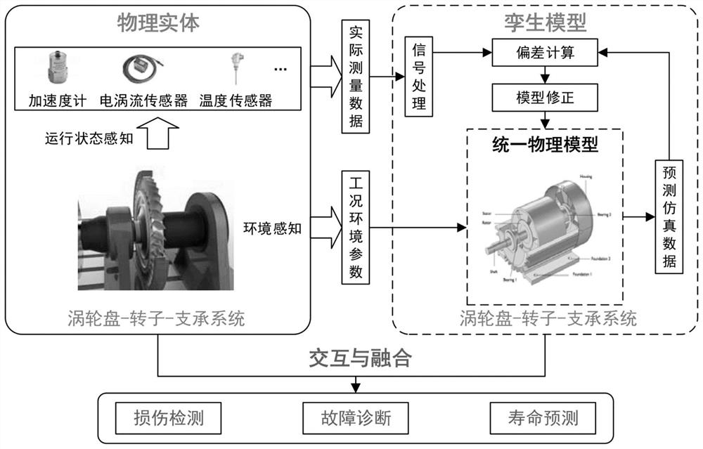 Digital Twin Modeling Method for Aeroengine Turbine Disk-Rotor-Support System