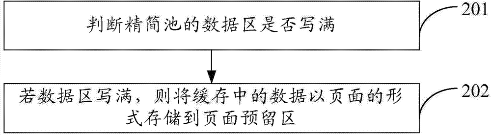 Method and device for processing data