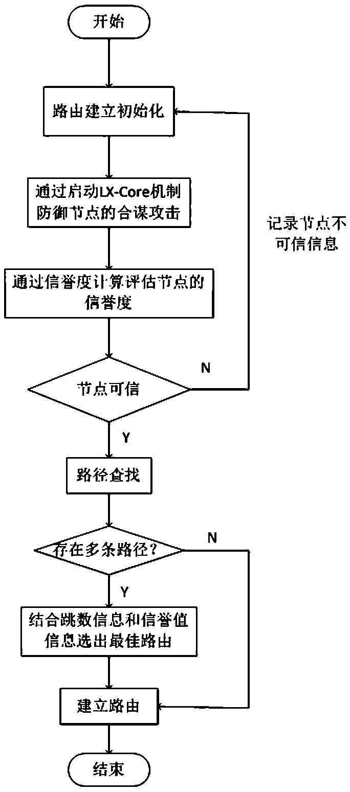 A method for routing security and privacy protection in an Internet of Things network