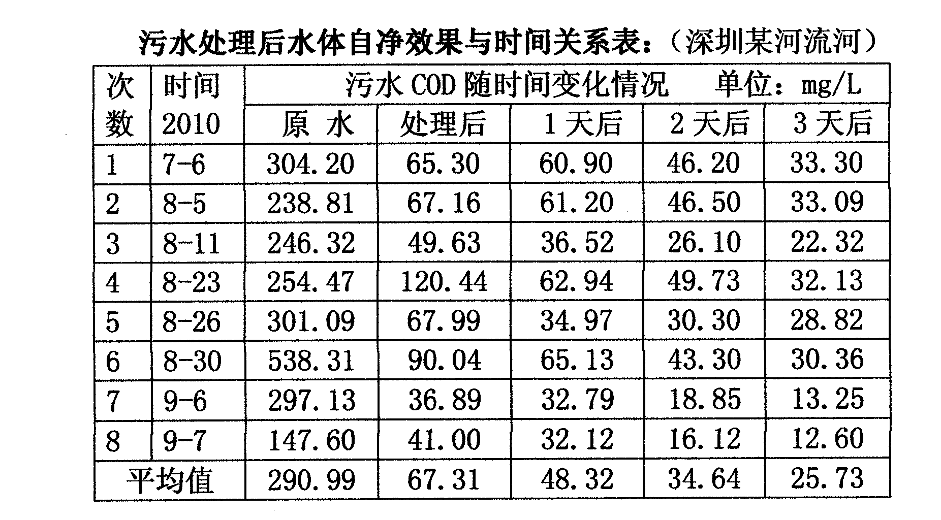 Sewage physical-chemical treatment method