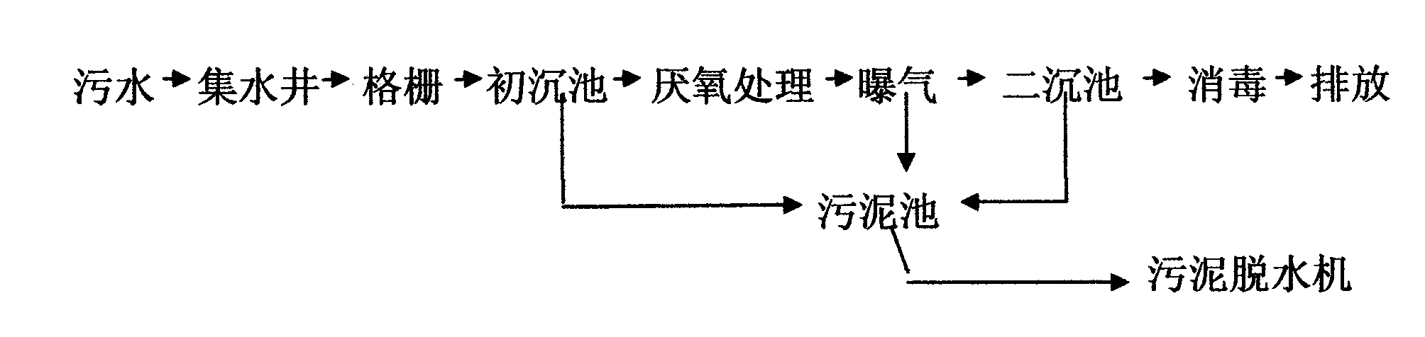 Sewage physical-chemical treatment method