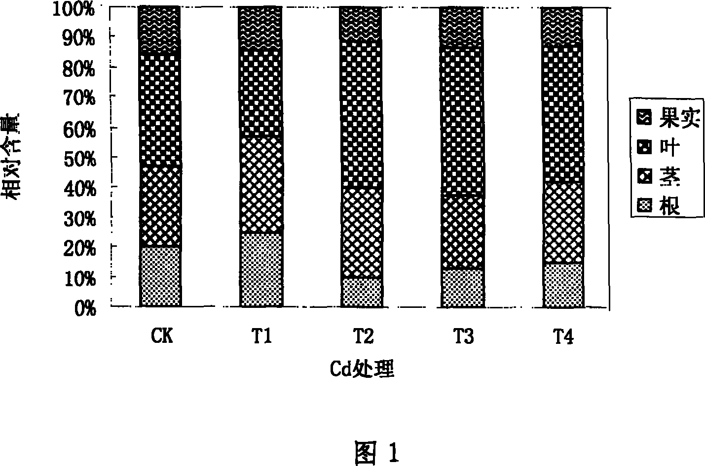 Method for screening super accumulative plant in flower plant