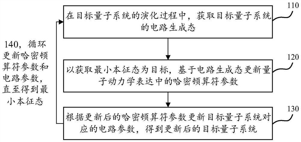 Method and device for obtaining eigenstate of quantum system, equipment, medium and product