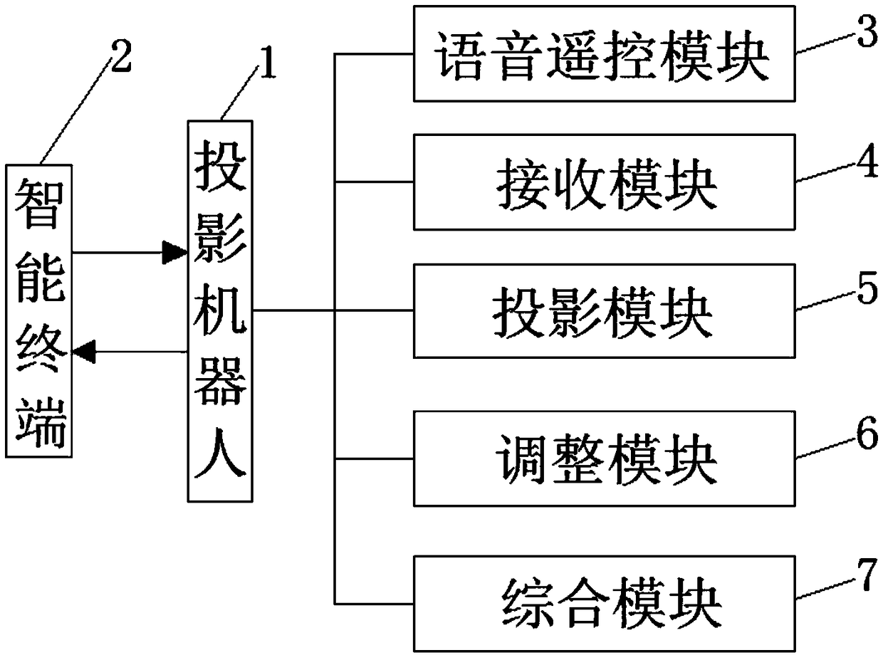 A robot-based projection system and method