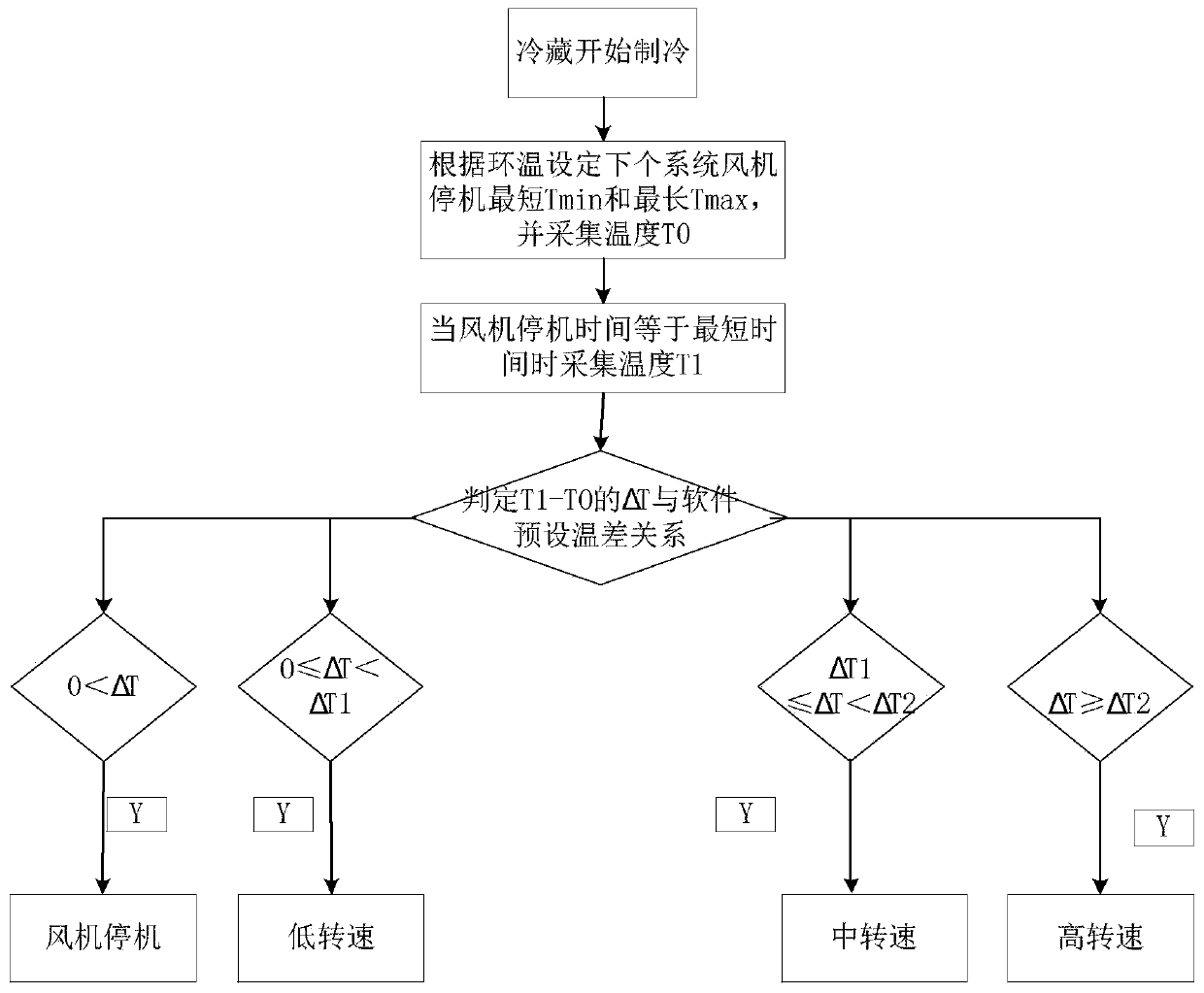 Multi-system refrigerator fan energy-saving control method, controller, readable medium and refrigerator