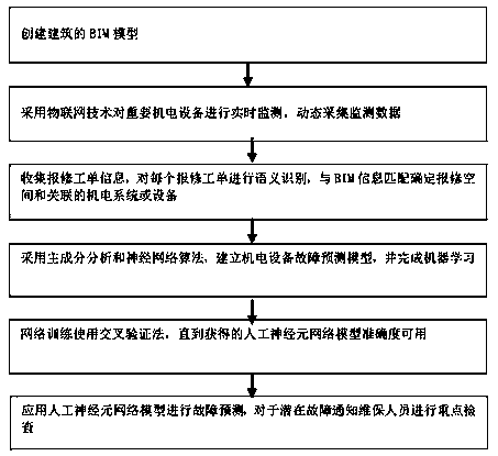 Building electromechanical system fault intelligent prediction method and system