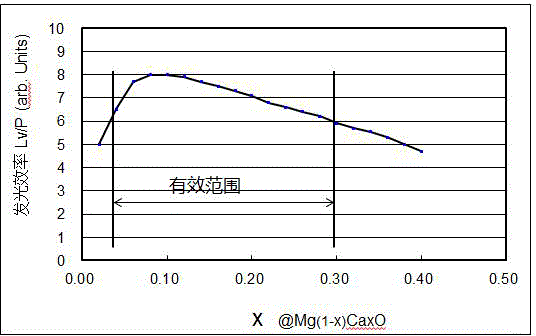 Microcrystalline material MgCaO powder, microcrystalline material as well as preparation methods and applications of MgCaO powder and microcrystalline material