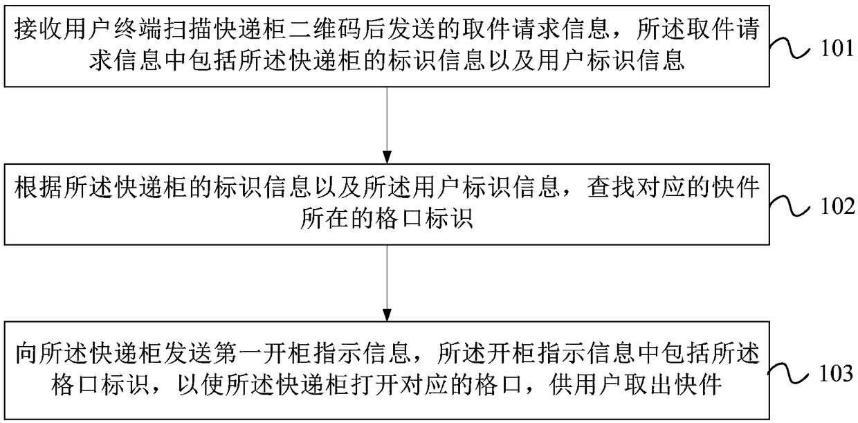 Express item processing method, device and system