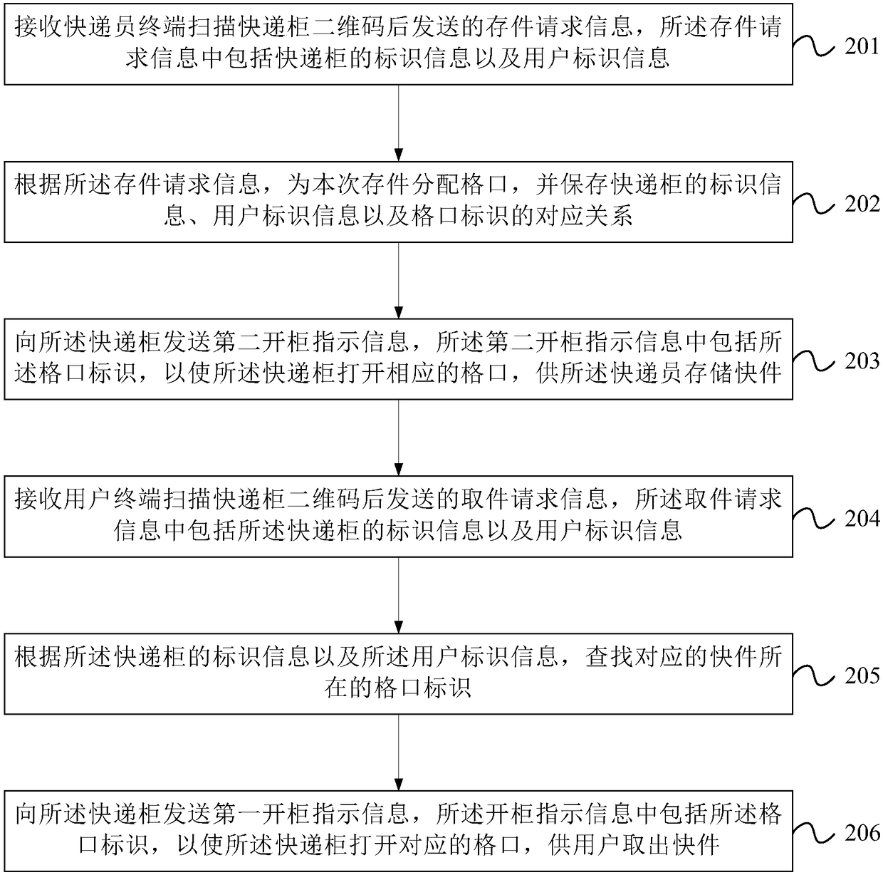 Express item processing method, device and system