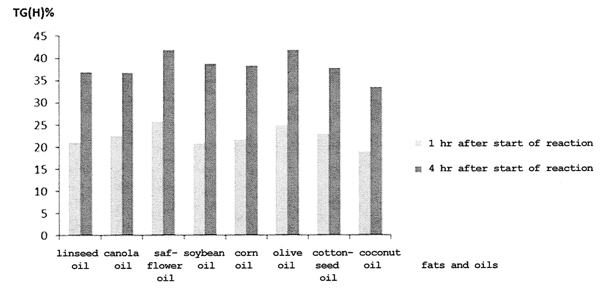 Novel triglyceride and use thereof