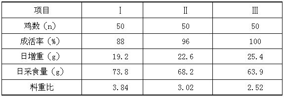 A kind of biological fermented feed for broilers and preparation method thereof