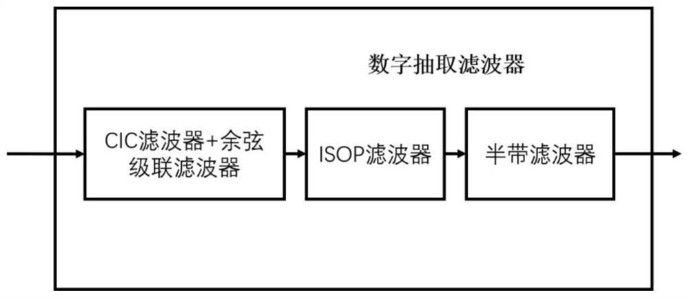 Filter with three-stage cascade structure